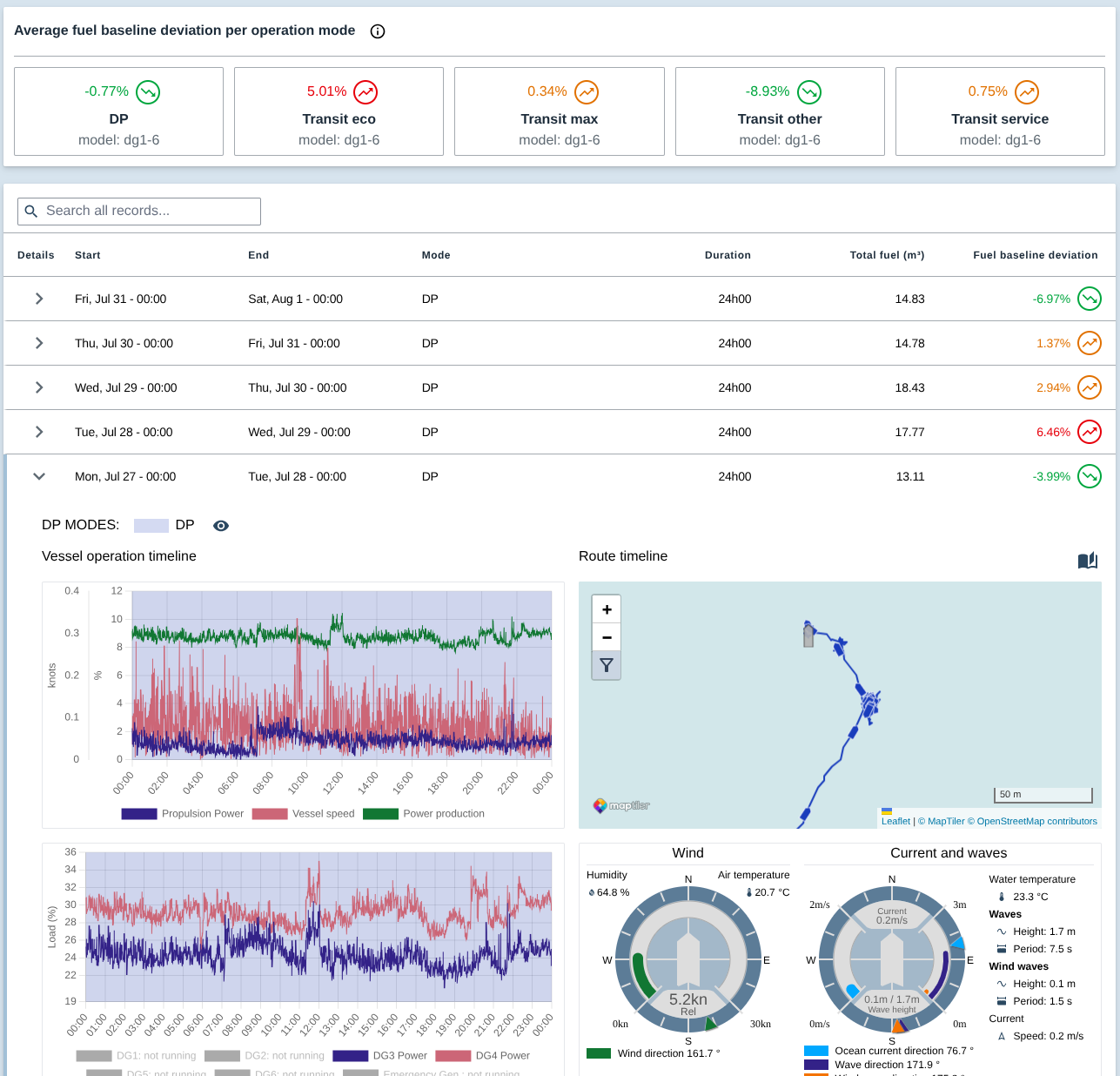 Operations interface showing fuel-baseline deviations by operating mode, operation records, performance timelines and a vessel route map.